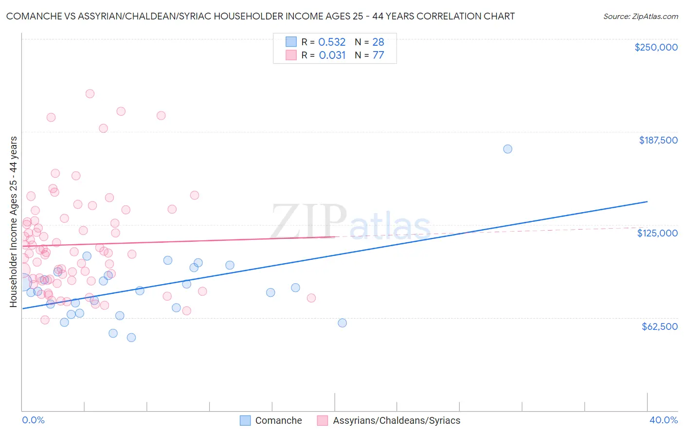Comanche vs Assyrian/Chaldean/Syriac Householder Income Ages 25 - 44 years