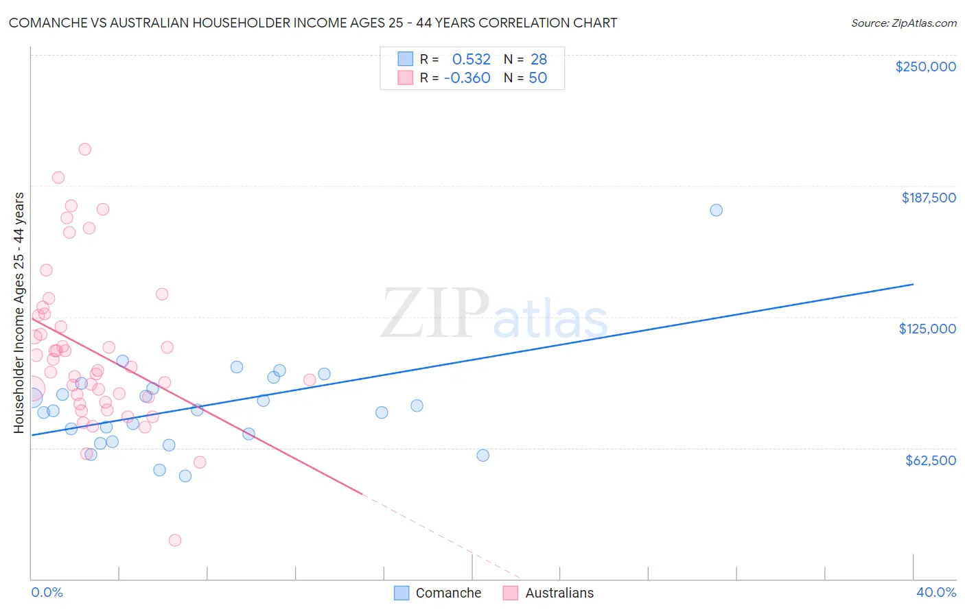 Comanche vs Australian Householder Income Ages 25 - 44 years