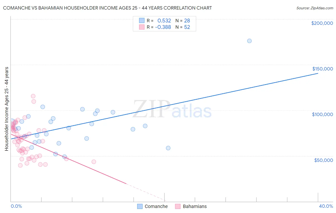 Comanche vs Bahamian Householder Income Ages 25 - 44 years