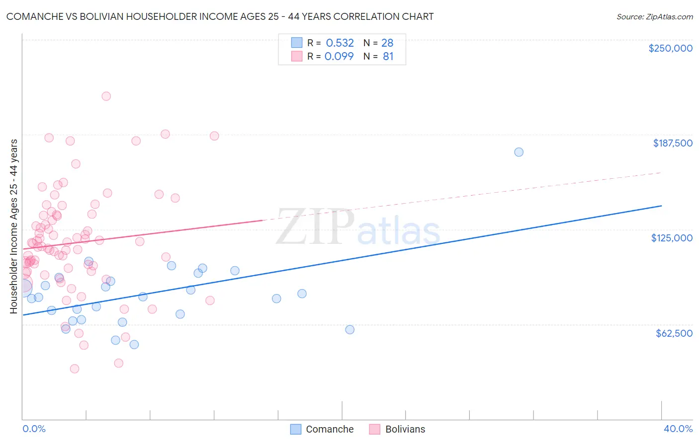 Comanche vs Bolivian Householder Income Ages 25 - 44 years