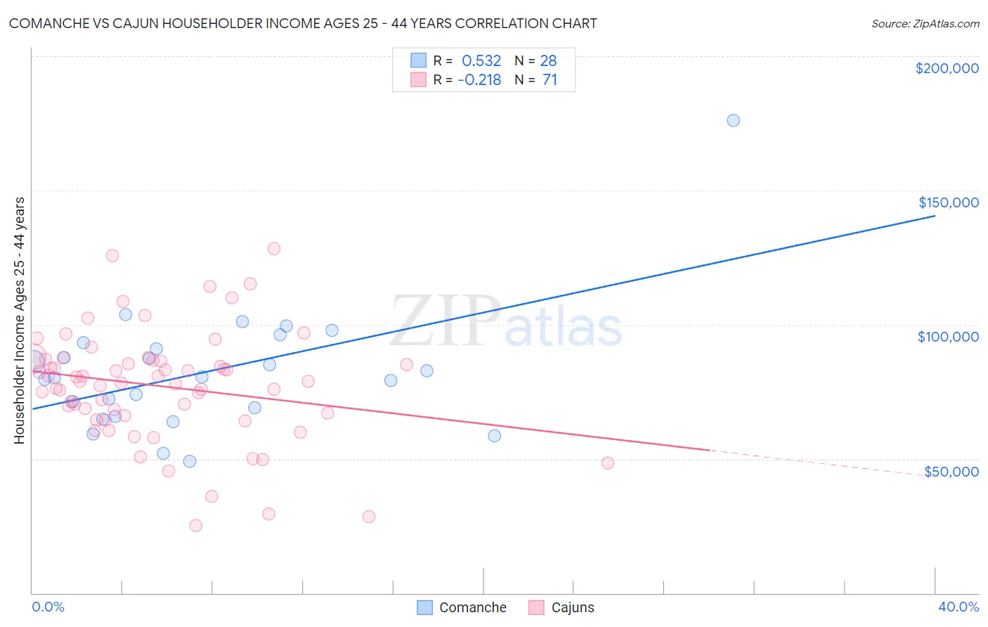 Comanche vs Cajun Householder Income Ages 25 - 44 years