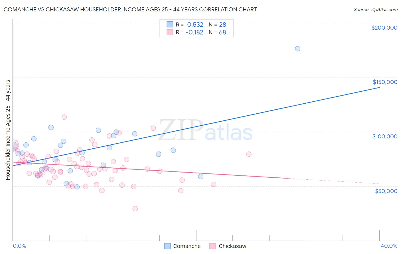 Comanche vs Chickasaw Householder Income Ages 25 - 44 years