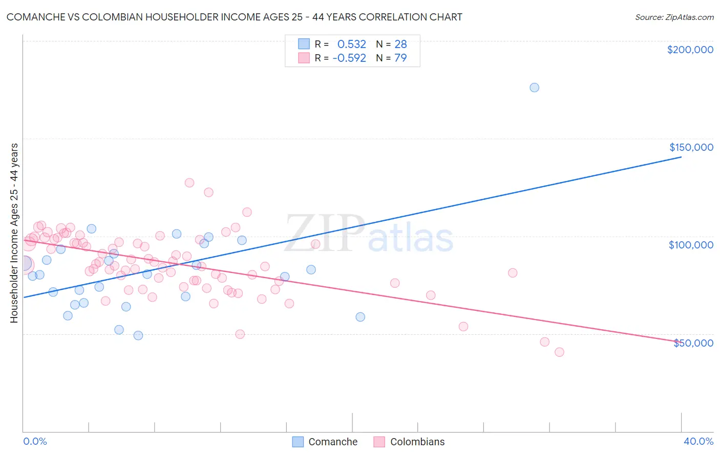 Comanche vs Colombian Householder Income Ages 25 - 44 years