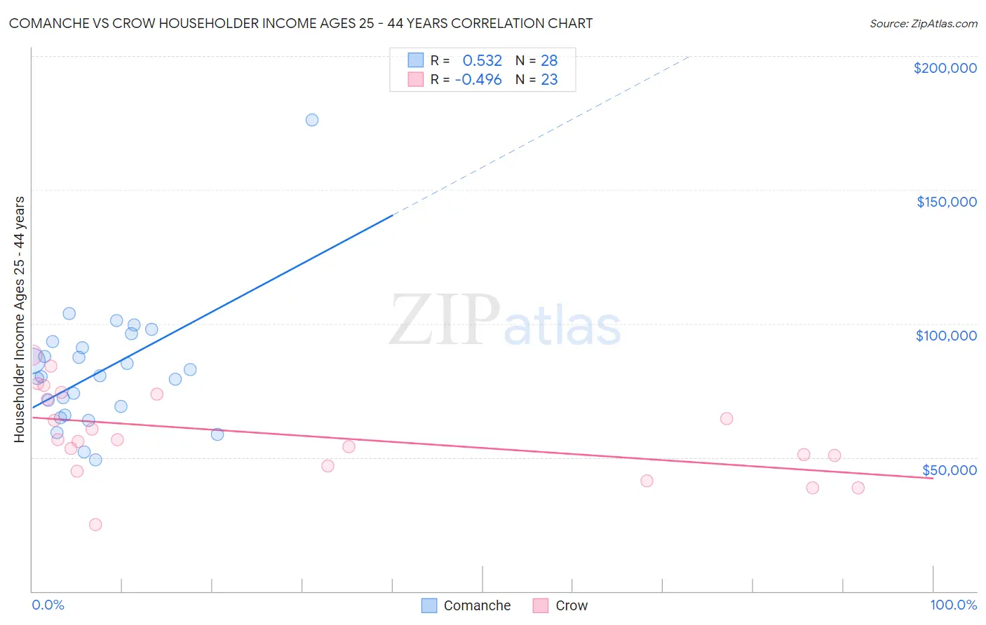 Comanche vs Crow Householder Income Ages 25 - 44 years