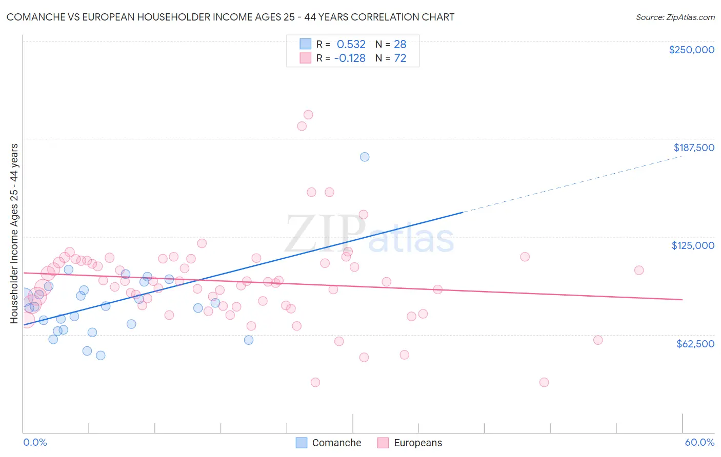 Comanche vs European Householder Income Ages 25 - 44 years