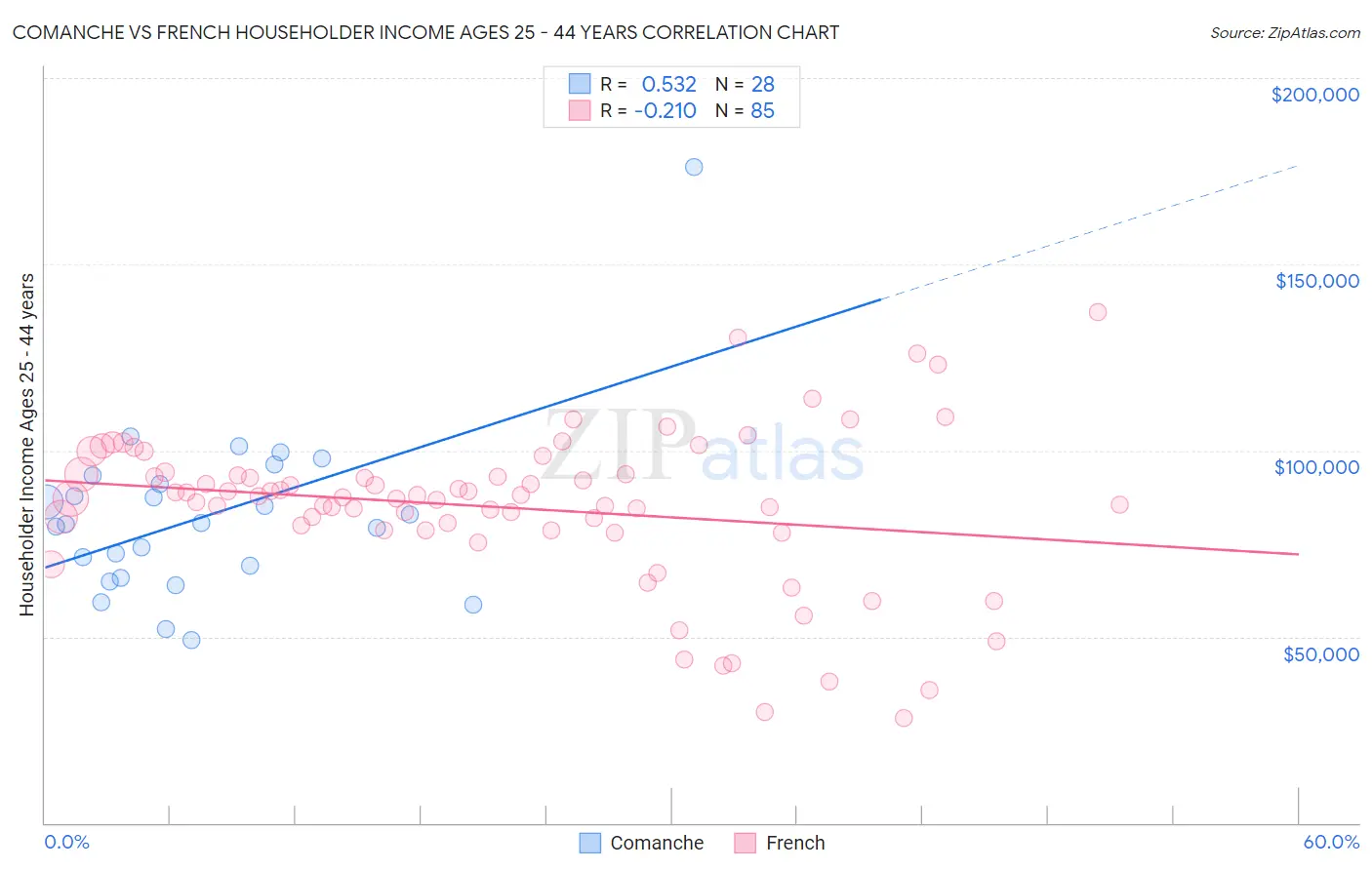 Comanche vs French Householder Income Ages 25 - 44 years