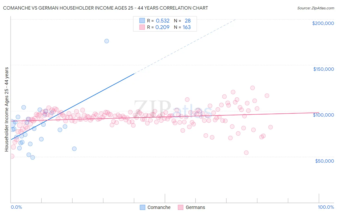 Comanche vs German Householder Income Ages 25 - 44 years