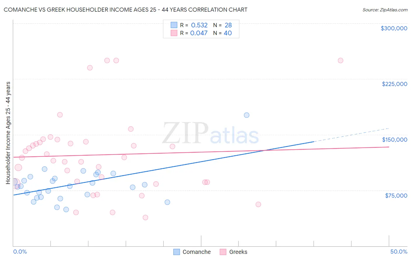 Comanche vs Greek Householder Income Ages 25 - 44 years