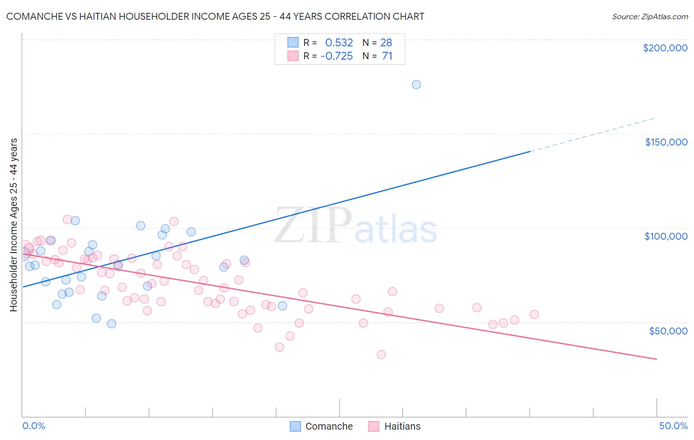 Comanche vs Haitian Householder Income Ages 25 - 44 years