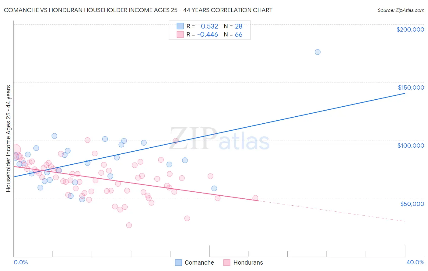 Comanche vs Honduran Householder Income Ages 25 - 44 years