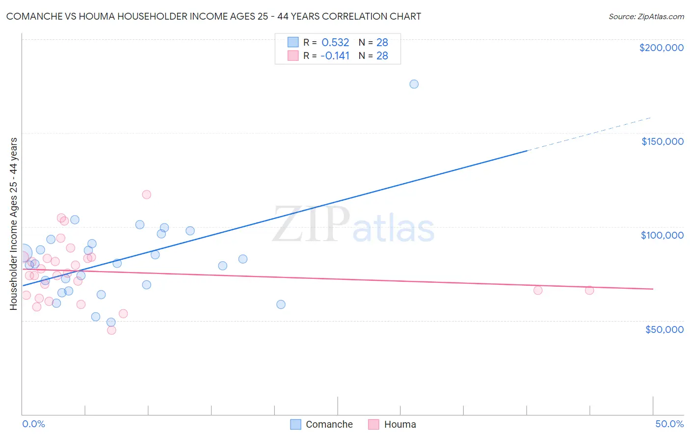 Comanche vs Houma Householder Income Ages 25 - 44 years
