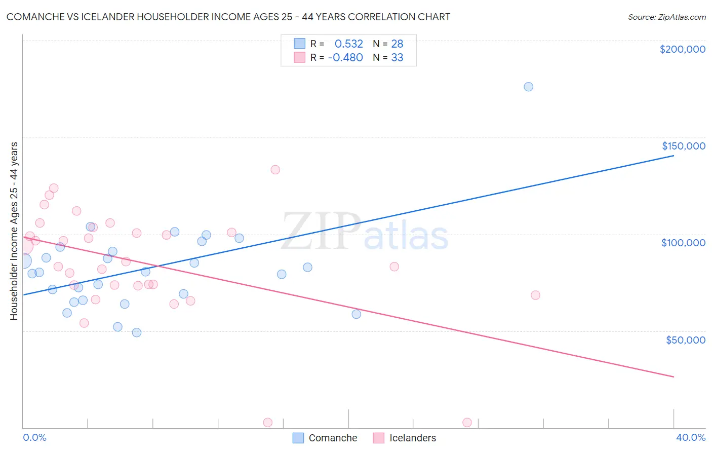 Comanche vs Icelander Householder Income Ages 25 - 44 years