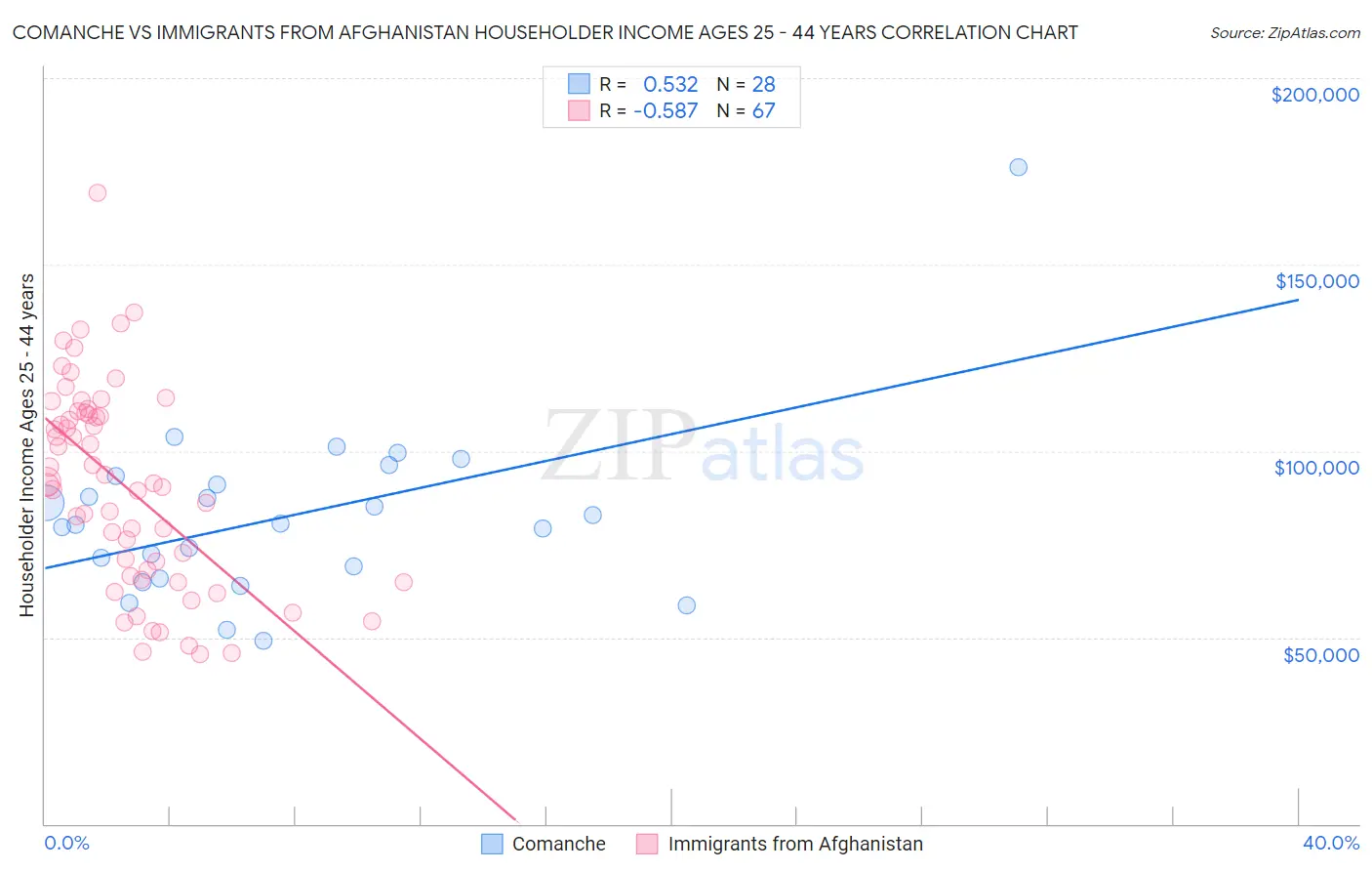 Comanche vs Immigrants from Afghanistan Householder Income Ages 25 - 44 years