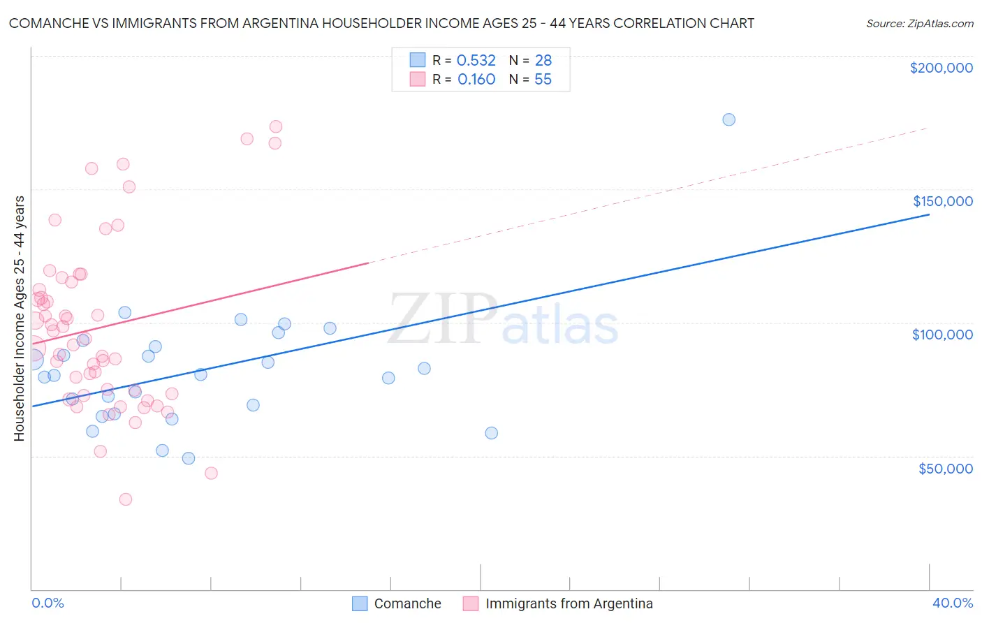 Comanche vs Immigrants from Argentina Householder Income Ages 25 - 44 years