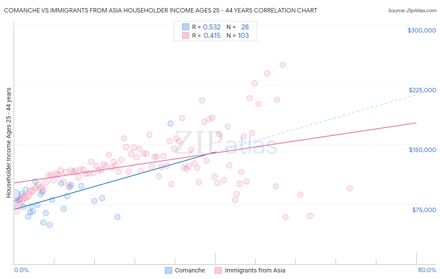 Comanche vs Immigrants from Asia Householder Income Ages 25 - 44 years