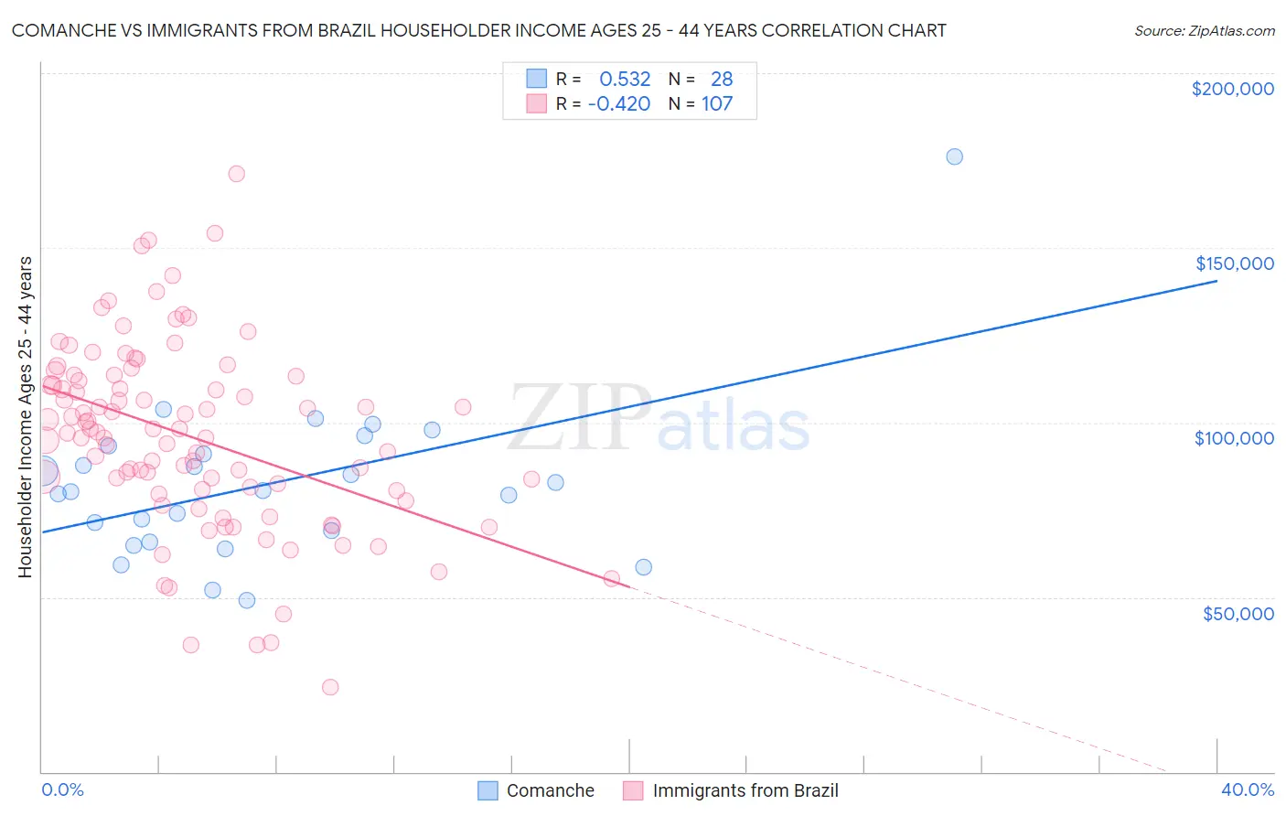 Comanche vs Immigrants from Brazil Householder Income Ages 25 - 44 years