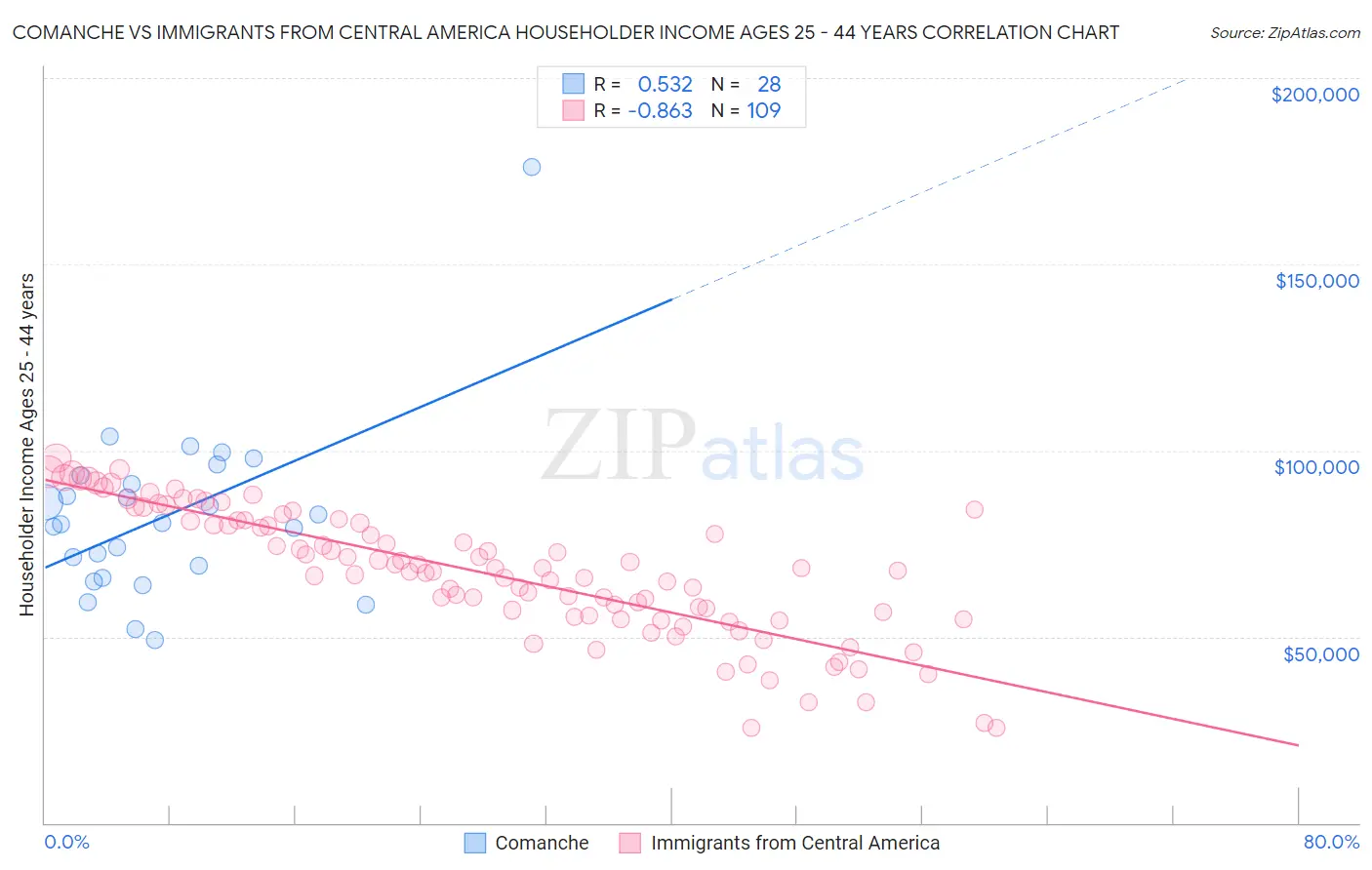 Comanche vs Immigrants from Central America Householder Income Ages 25 - 44 years