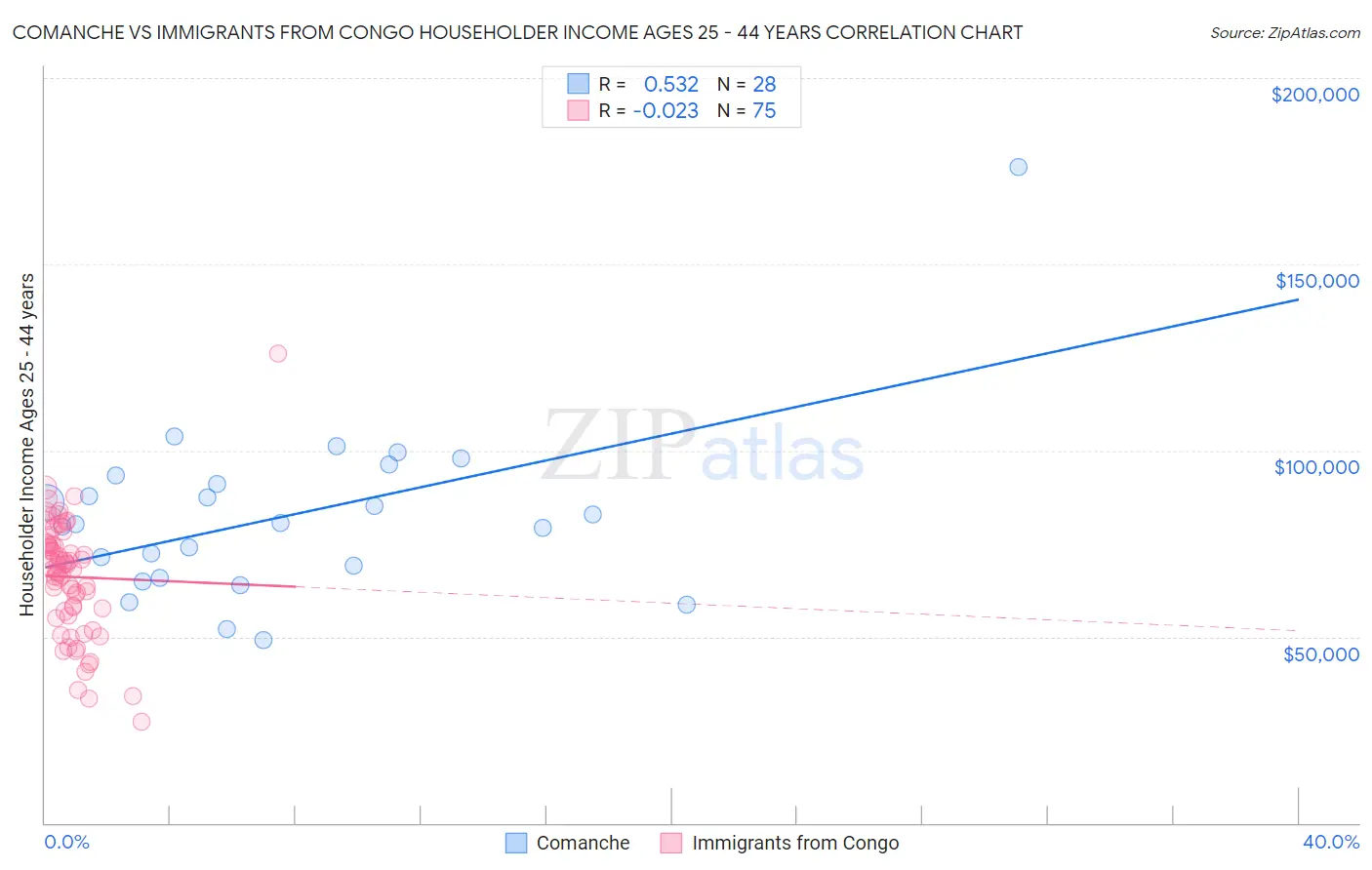 Comanche vs Immigrants from Congo Householder Income Ages 25 - 44 years