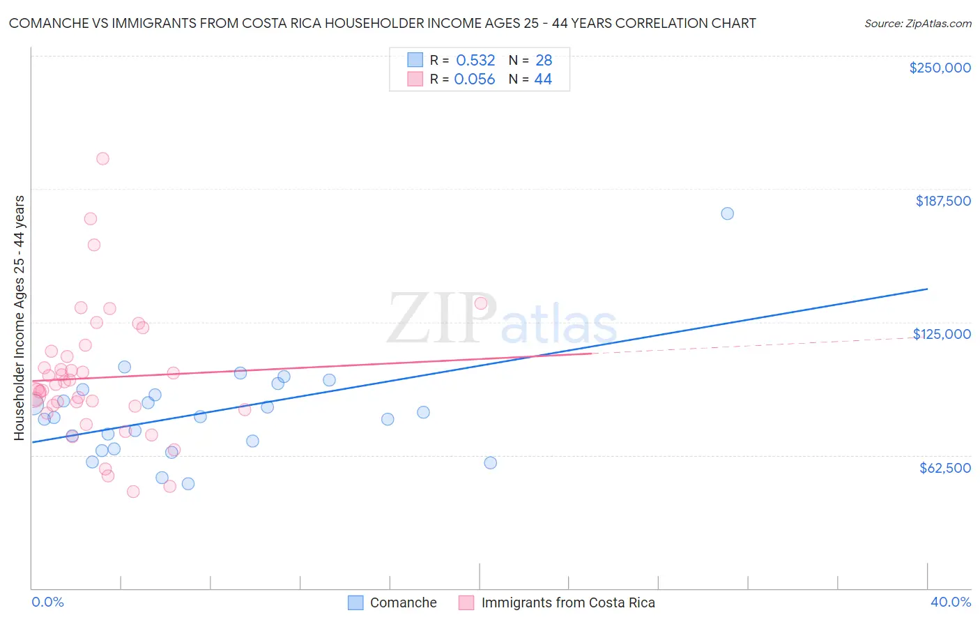 Comanche vs Immigrants from Costa Rica Householder Income Ages 25 - 44 years