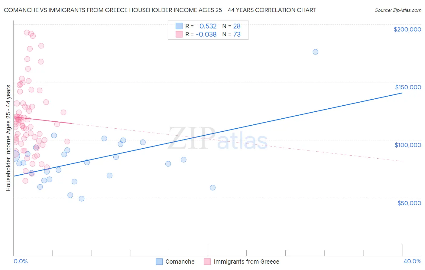 Comanche vs Immigrants from Greece Householder Income Ages 25 - 44 years