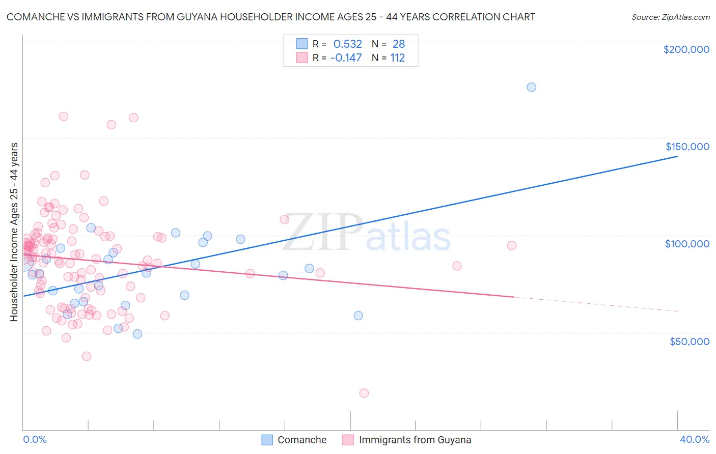 Comanche vs Immigrants from Guyana Householder Income Ages 25 - 44 years