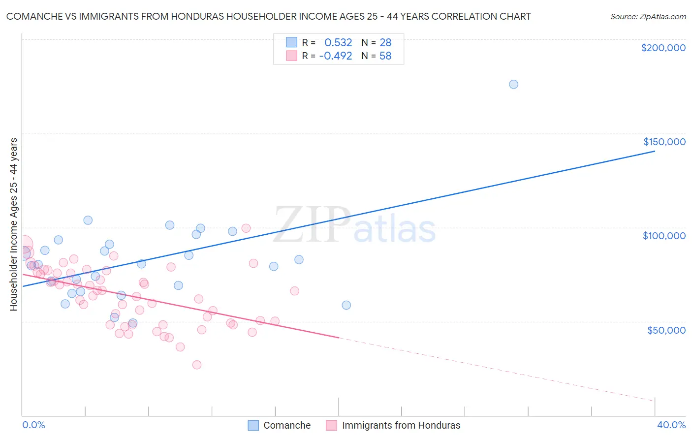 Comanche vs Immigrants from Honduras Householder Income Ages 25 - 44 years