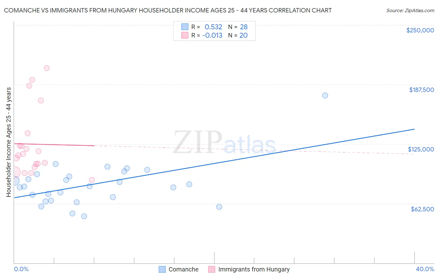 Comanche vs Immigrants from Hungary Householder Income Ages 25 - 44 years