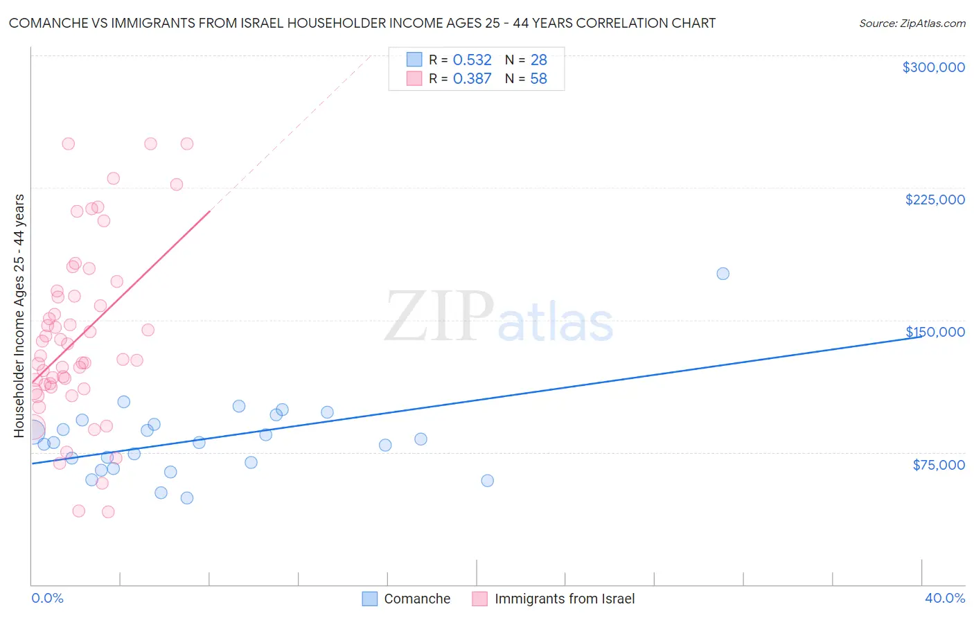 Comanche vs Immigrants from Israel Householder Income Ages 25 - 44 years