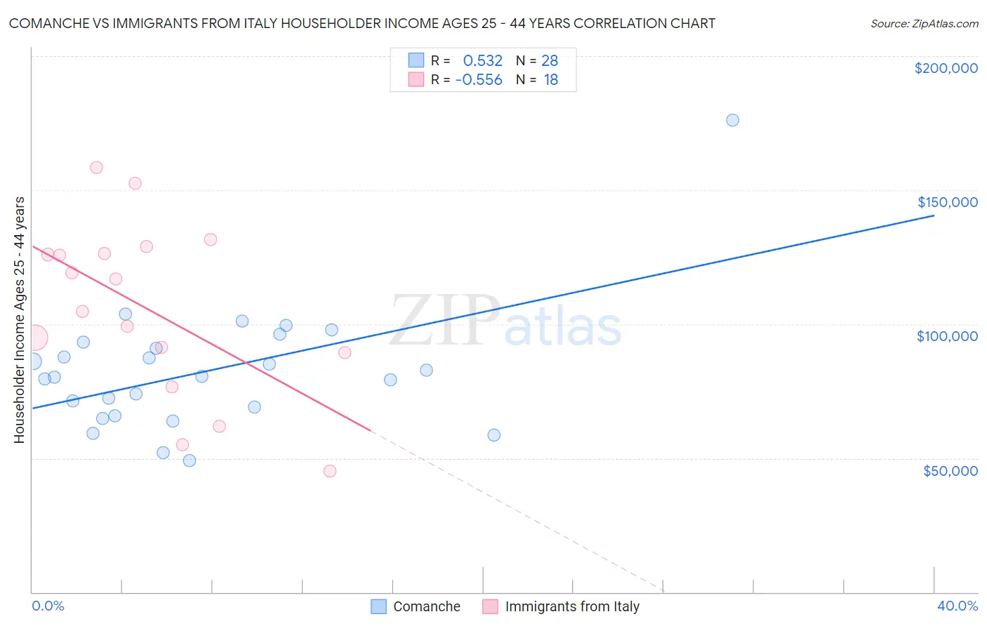 Comanche vs Immigrants from Italy Householder Income Ages 25 - 44 years