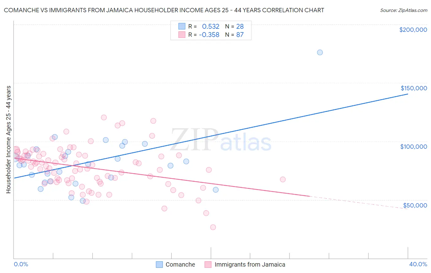 Comanche vs Immigrants from Jamaica Householder Income Ages 25 - 44 years