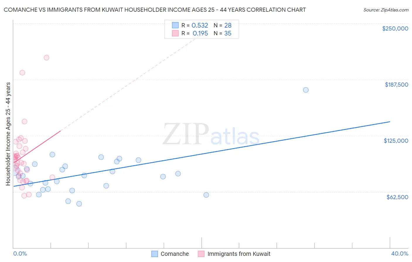 Comanche vs Immigrants from Kuwait Householder Income Ages 25 - 44 years