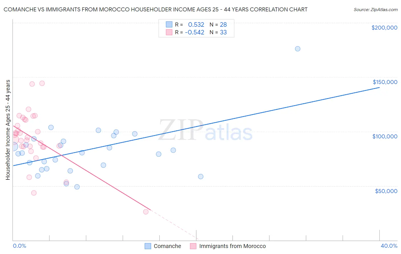 Comanche vs Immigrants from Morocco Householder Income Ages 25 - 44 years