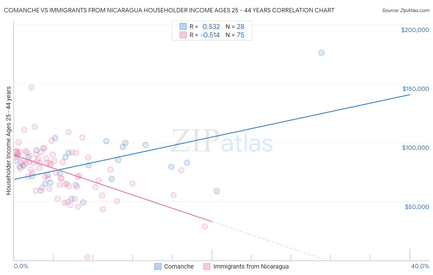 Comanche vs Immigrants from Nicaragua Householder Income Ages 25 - 44 years
