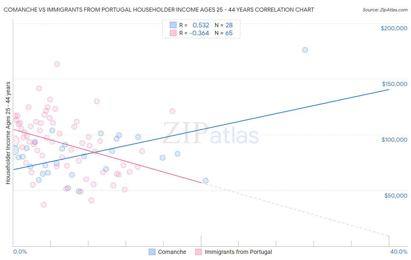 Comanche vs Immigrants from Portugal Householder Income Ages 25 - 44 years