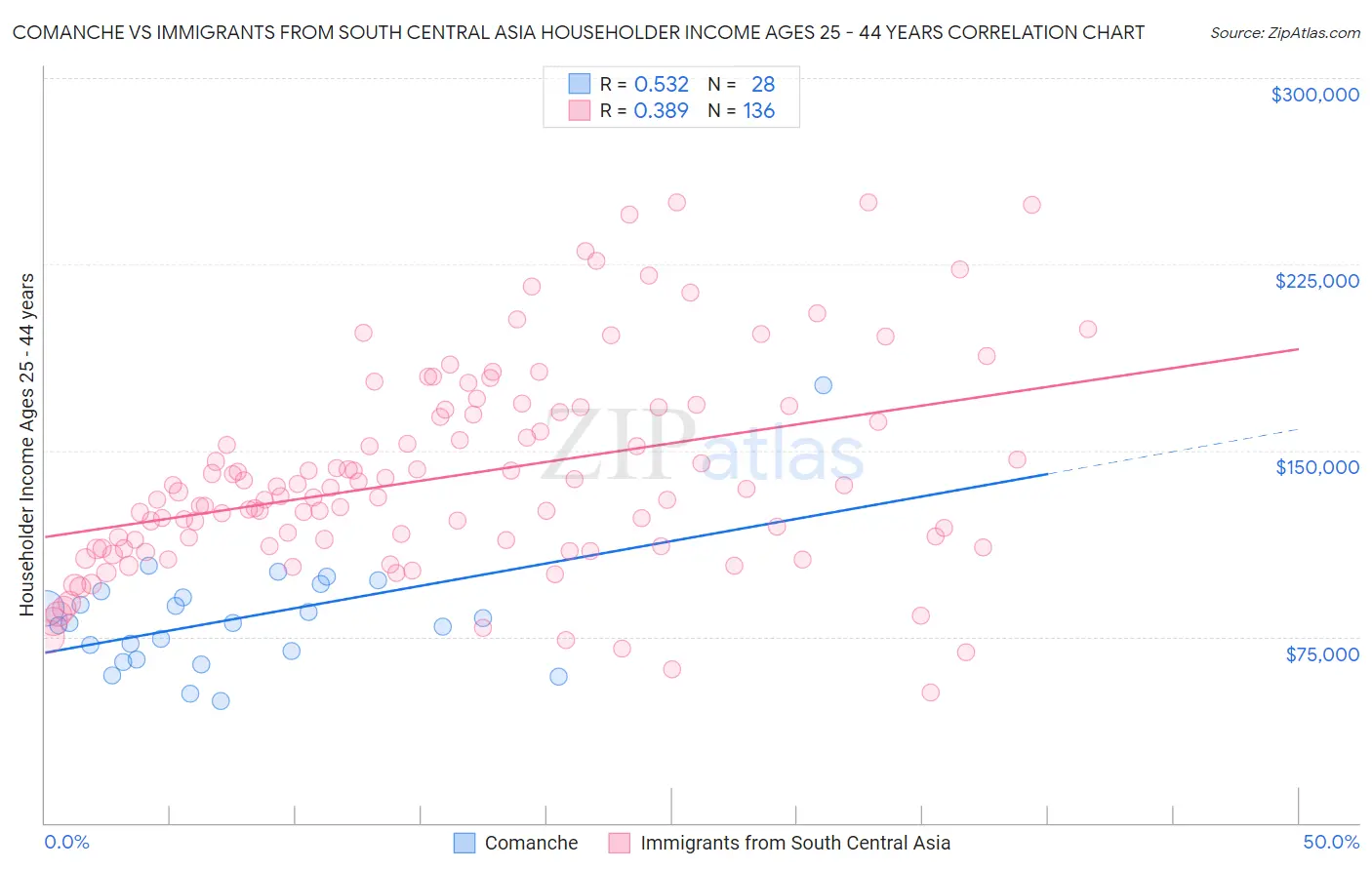 Comanche vs Immigrants from South Central Asia Householder Income Ages 25 - 44 years