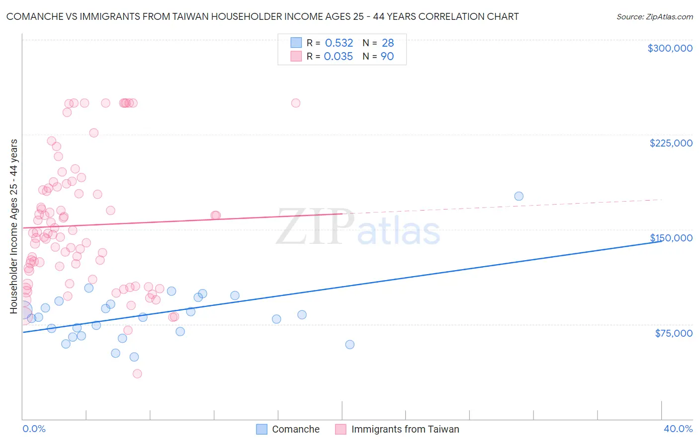 Comanche vs Immigrants from Taiwan Householder Income Ages 25 - 44 years