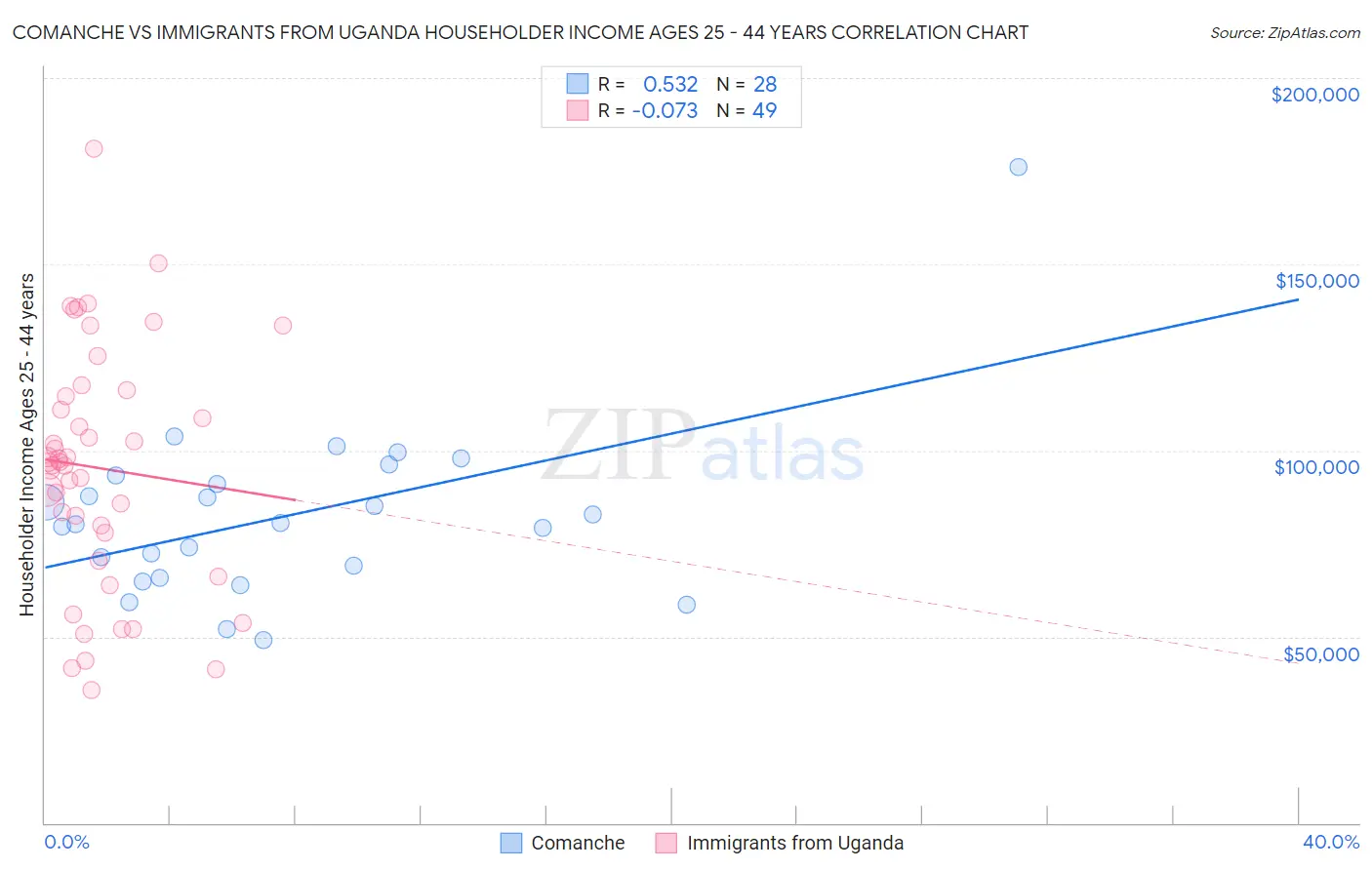 Comanche vs Immigrants from Uganda Householder Income Ages 25 - 44 years