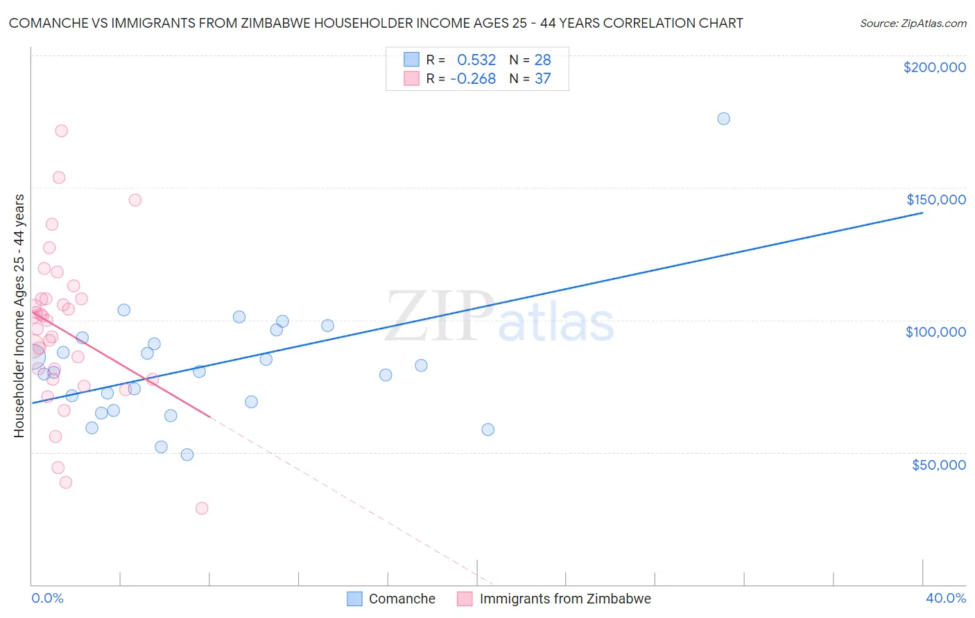 Comanche vs Immigrants from Zimbabwe Householder Income Ages 25 - 44 years