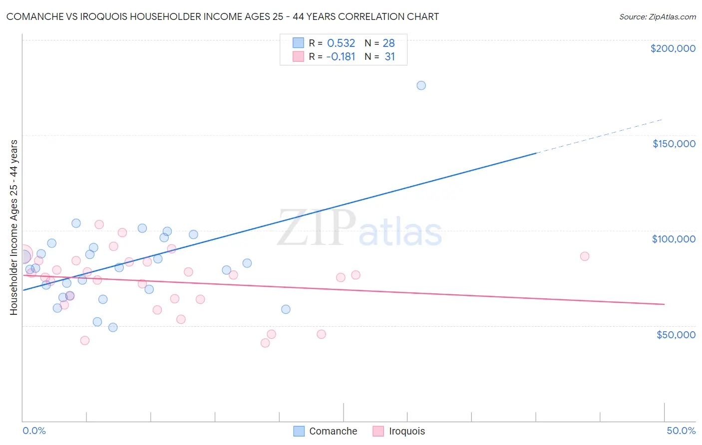 Comanche vs Iroquois Householder Income Ages 25 - 44 years