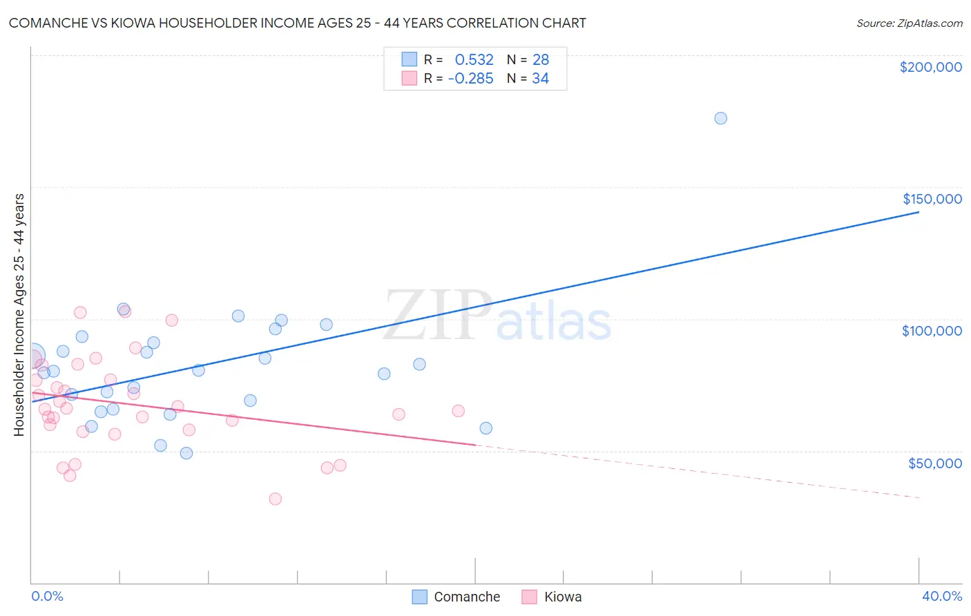 Comanche vs Kiowa Householder Income Ages 25 - 44 years