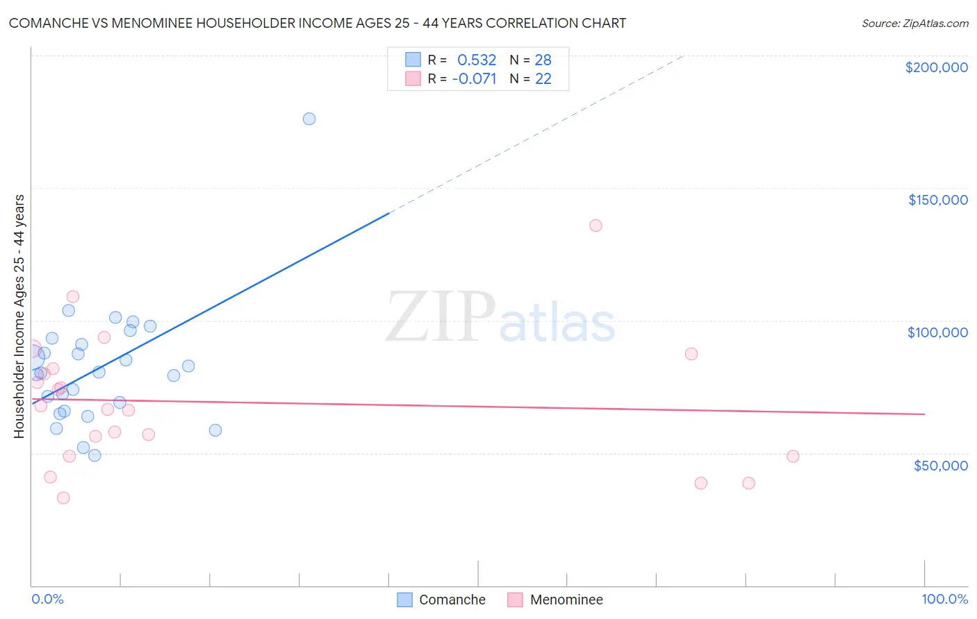 Comanche vs Menominee Householder Income Ages 25 - 44 years