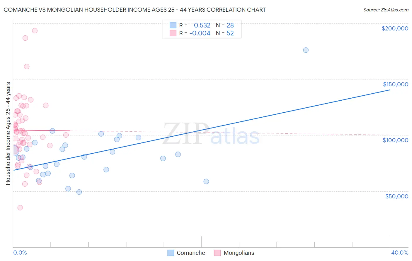 Comanche vs Mongolian Householder Income Ages 25 - 44 years