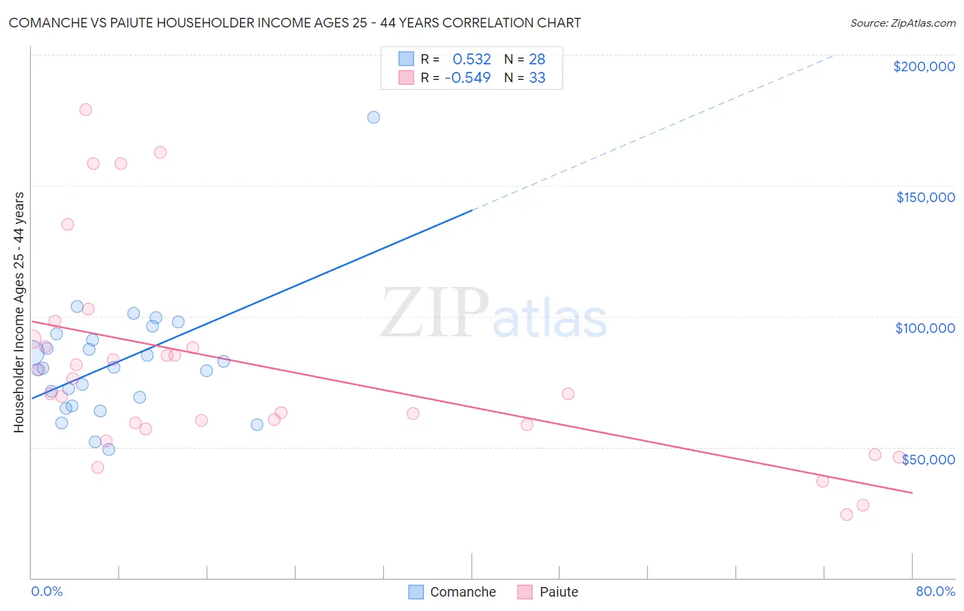 Comanche vs Paiute Householder Income Ages 25 - 44 years