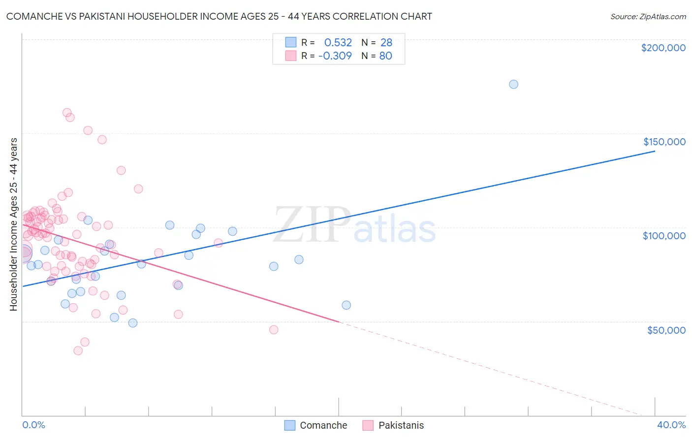 Comanche vs Pakistani Householder Income Ages 25 - 44 years