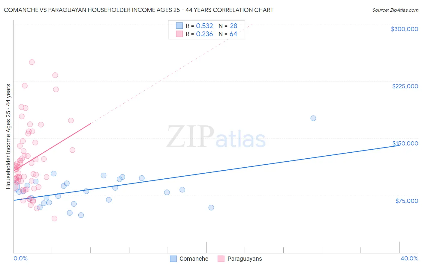 Comanche vs Paraguayan Householder Income Ages 25 - 44 years