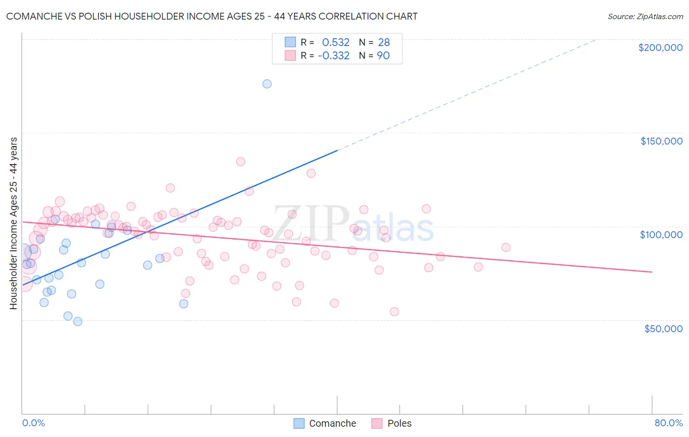 Comanche vs Polish Householder Income Ages 25 - 44 years