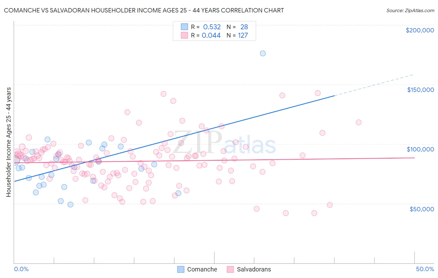 Comanche vs Salvadoran Householder Income Ages 25 - 44 years