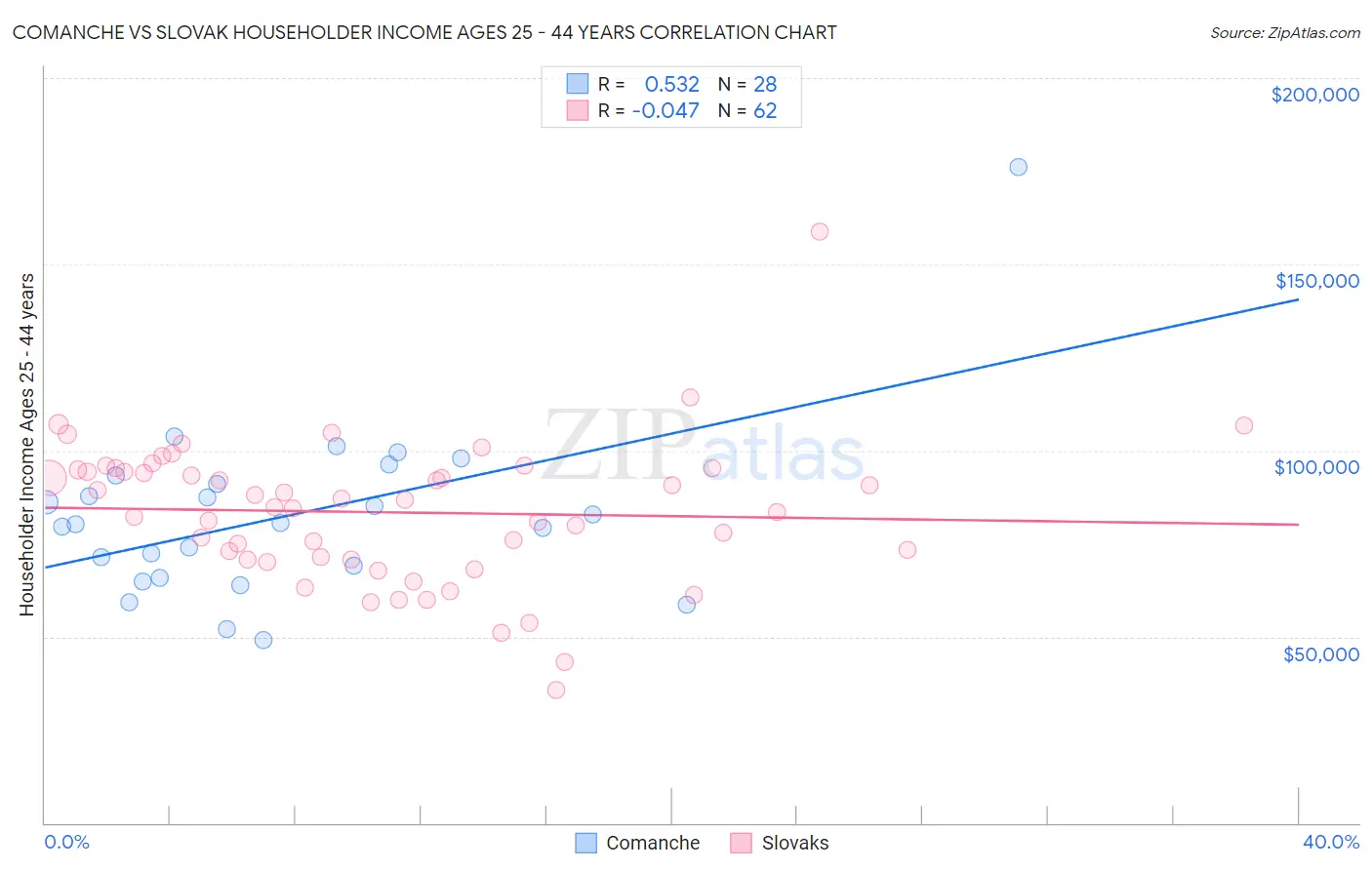 Comanche vs Slovak Householder Income Ages 25 - 44 years