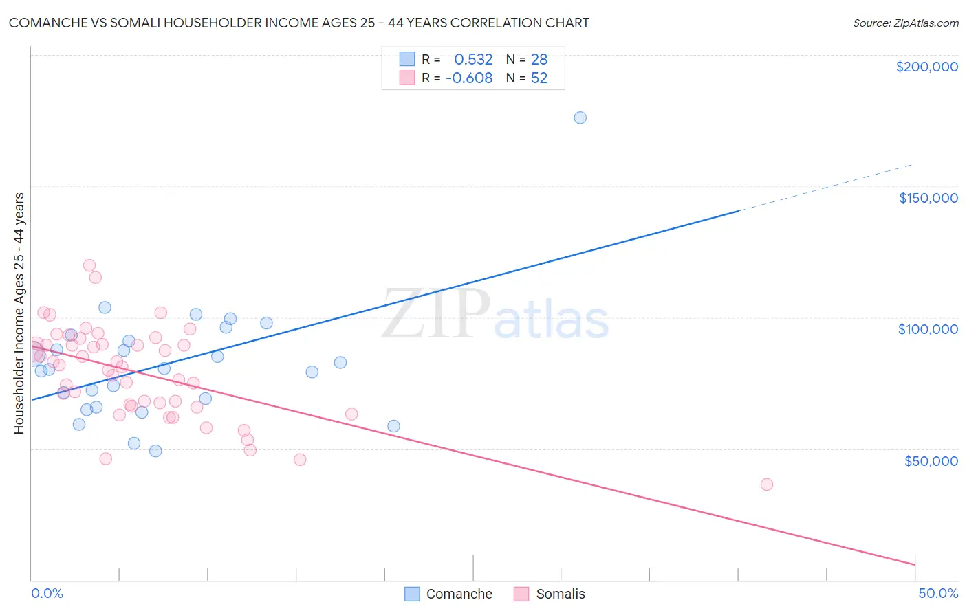 Comanche vs Somali Householder Income Ages 25 - 44 years