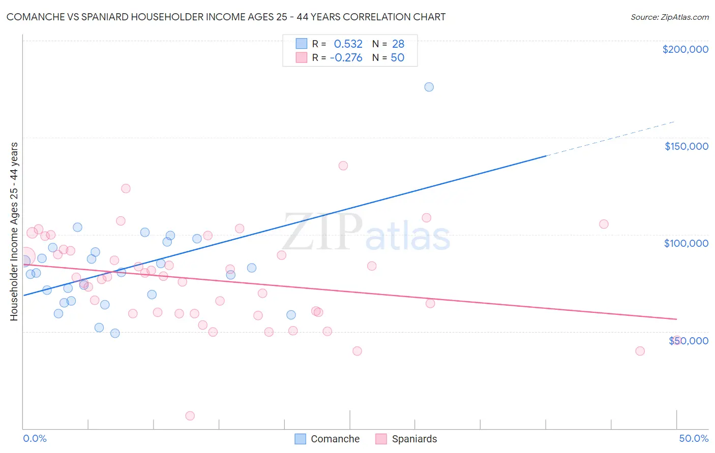 Comanche vs Spaniard Householder Income Ages 25 - 44 years